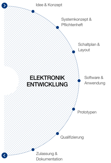 Das Leistungsangebot der hema Elektronikentwicklung: von der Idee bis zur Zulassung