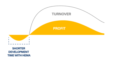 Shorter Development with hema