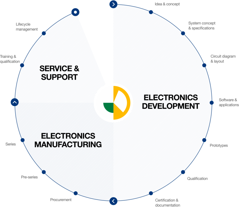 Range of services Overview of hema development services and manufacturing services Embedded Vision Design