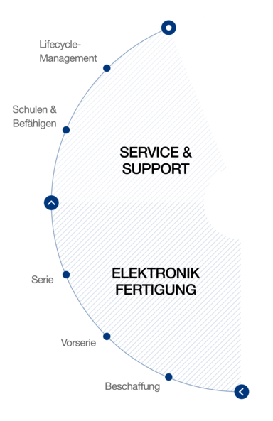 Range of services electronic production at hema electronic Range of services electronic production at hema electronic