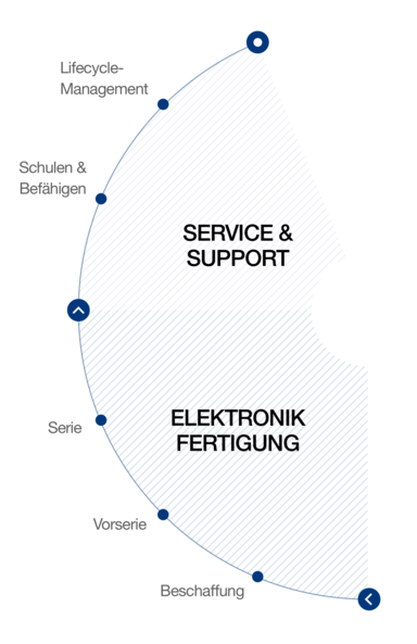 Range of services electronic production at hema electronic