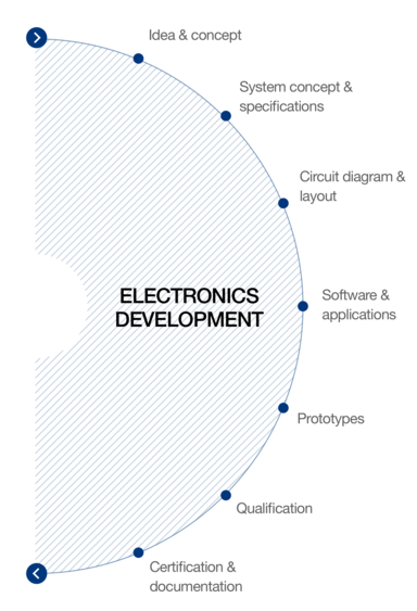 Range of services electronic production at hema electronic Range of services electronic production at hema electronic