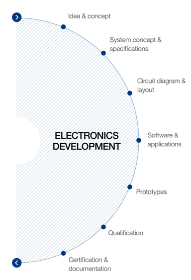 Range of services electronic production at hema electronic