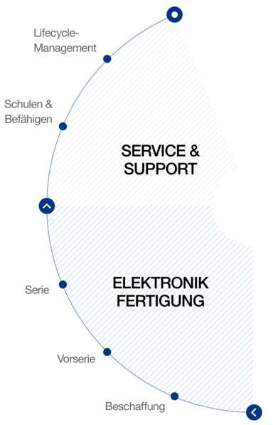 Leistungsangebot Elekronikfertigung bei hema electronic: von der Beschaffung bis zum gesamten Lifecycle-Management