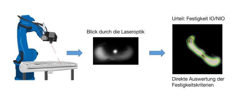 Automatisierte Festigkeitsauswertung beim Laser-Roboter-Schweißen