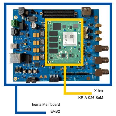 hema EVB2 Mainboard with Xilinx Kria SoM