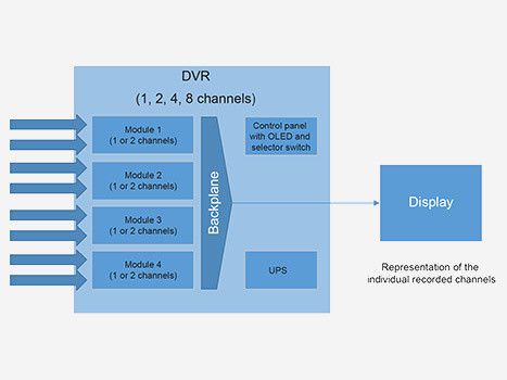 Blockschaltbild eines digitalen Videorekorders für raue Umgebungen